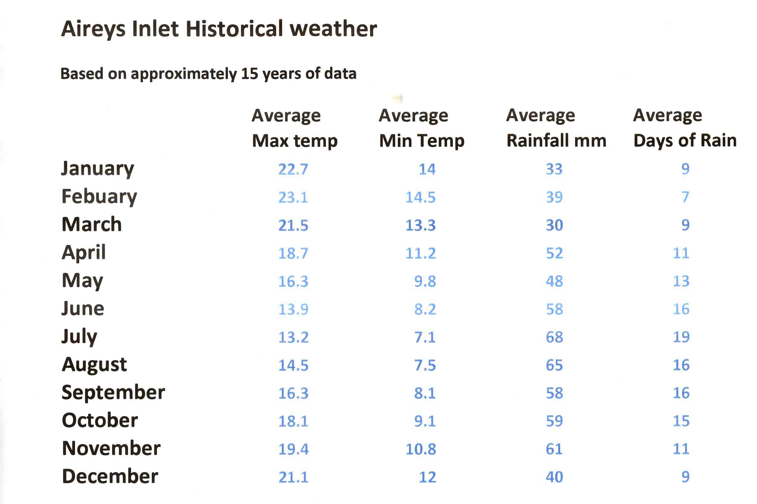 Aires Inlet weather data