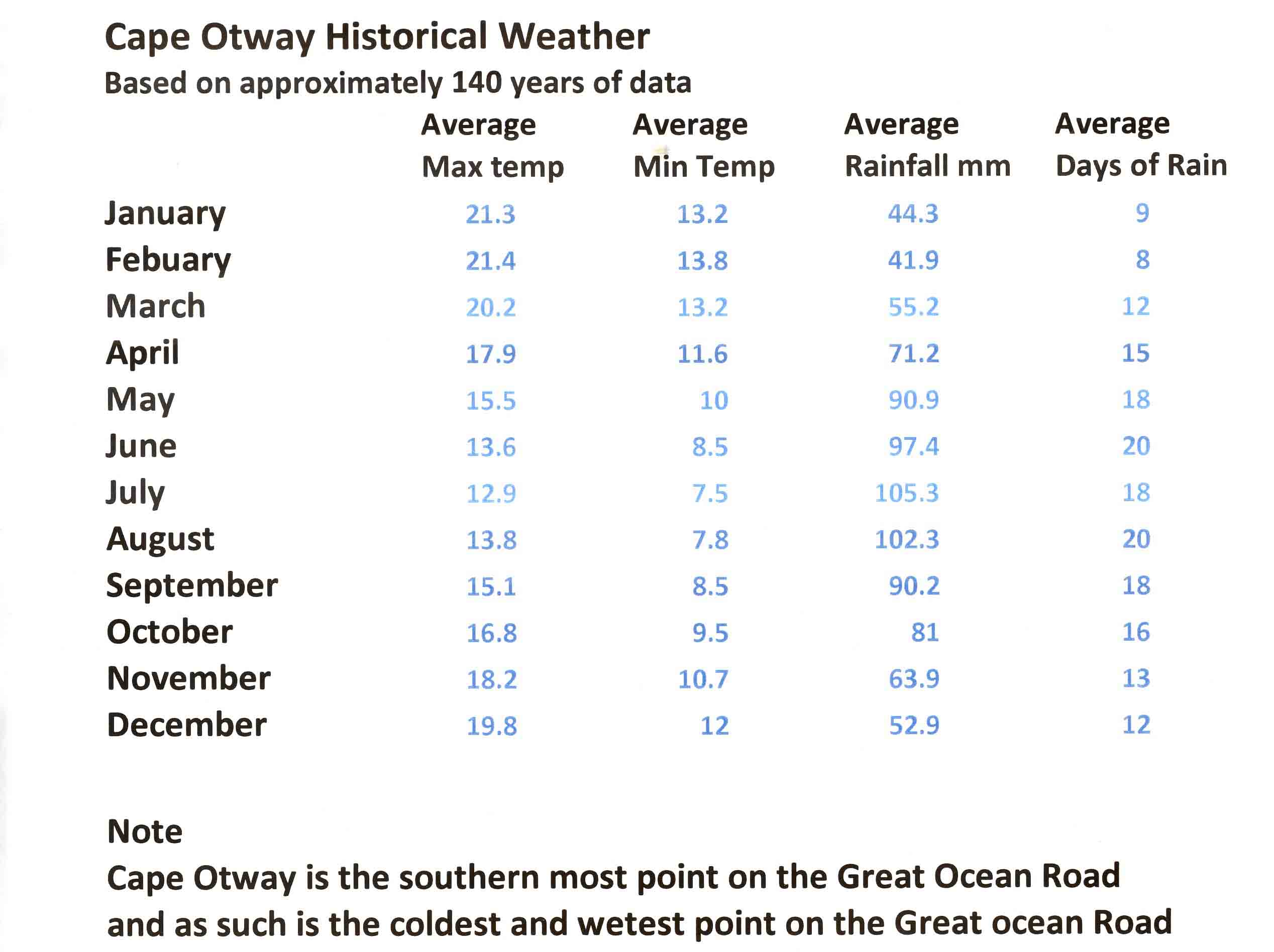 Great Ocean Road weather data Cape Otway